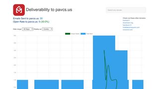 Open Rates to pavcs.us: Email Deliverability Database - GMass
