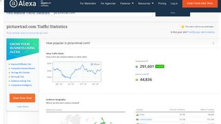 Picturetrail.com Traffic, Demographics and Competitors - Alexa