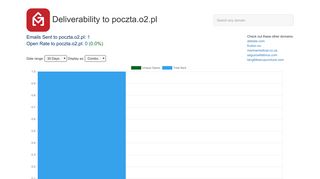 Open Rates to poczta.o2.pl: Email Deliverability Database - GMass