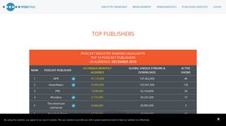 Podcast Publisher Rankings - Podtrac