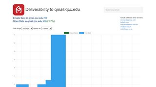 Open Rates to qmail.qcc.edu: Email Deliverability Database - GMass