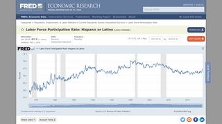 Labor Force Participation Rate: Hispanic or Latino | FRED | St. Louis Fed