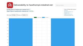 Open Rates to hawthornpri.rctednet.net: Email Deliverability Database