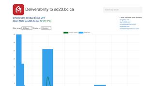 Open Rates to sd23.bc.ca: Email Deliverability Database - GMass
