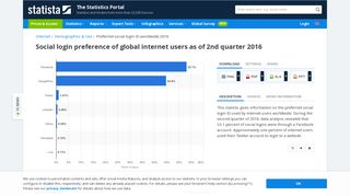 • Preferred global social login ID 2016 | Statistic