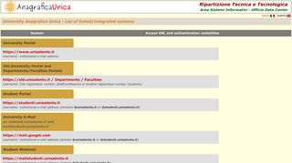 University Anagrafica Unica - List of linked systems
