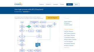 User login process with API | Editable Flowchart Template on Creately