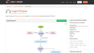 Login Process Flowchart Diagram - GenMyModel-repository