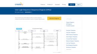 User Login Sequence | Editable UML Sequence Diagram Template ...