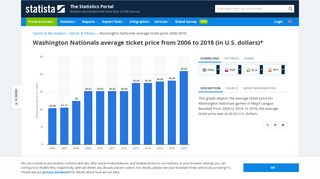 • Washington Nationals average ticket price 2006-2018 | Statistic