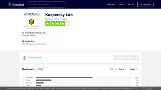 Kaspersky Lab Reviews | Read Customer Service Reviews of www ...