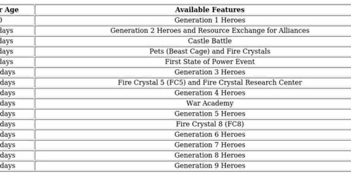 State Age in Whiteout Survival: Impact on Gameplay