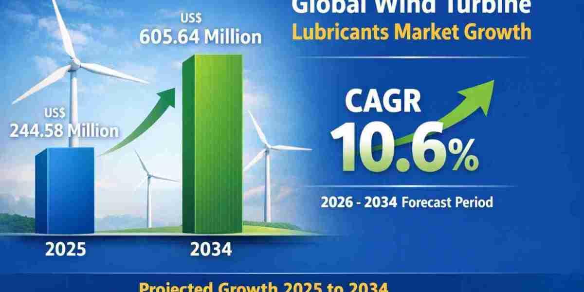 Wind Turbine Lubricants Market (2025–2034) | US$ 244.58 Million to US$ 605.64 Million Growth Insights