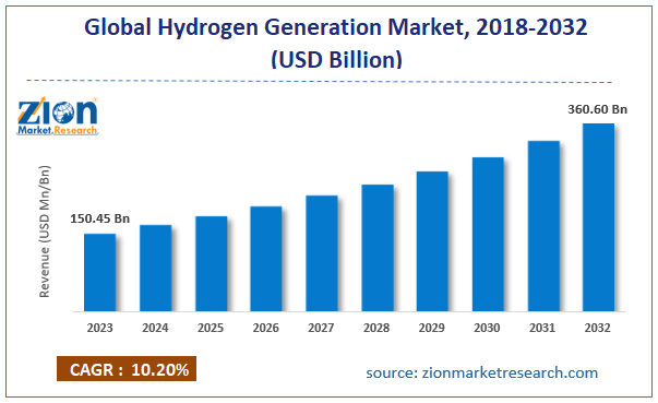 Hydrogen Generation Market Size, Share, Value and Forecast 2032
