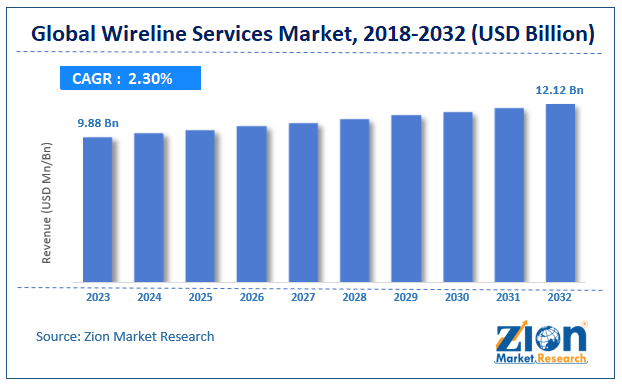 Wireline Services Market Size, Share and Forecast 2032