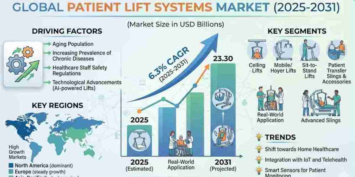 North America Patient Lift Systems Market Analysis and Growth Outlook to 2031