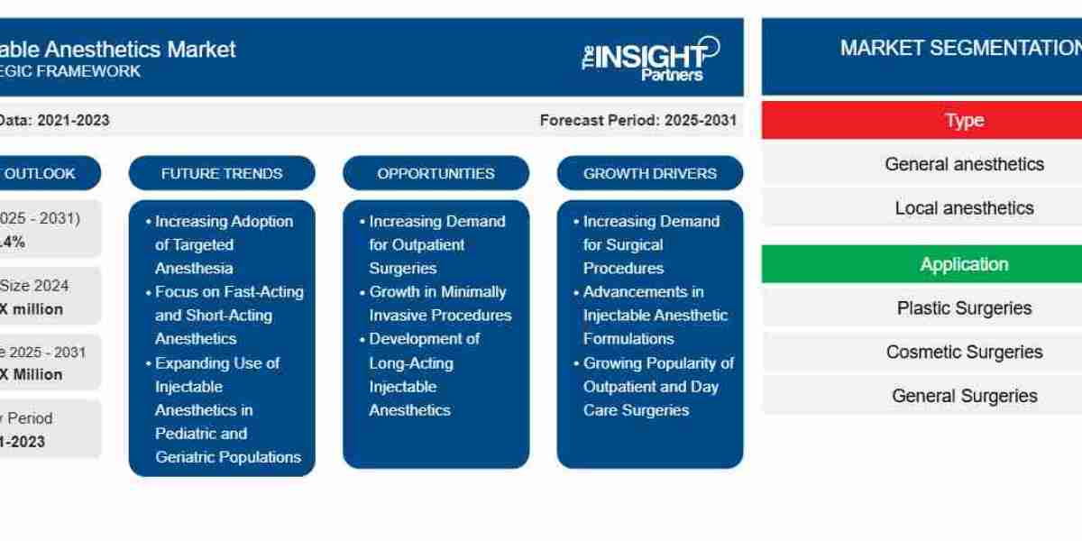 Injectable Anesthetics Market 2031 – Expanding Growth Potential Across Emerging Healthcare Systems