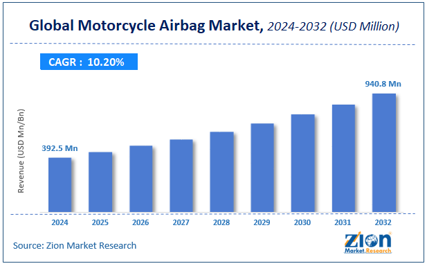Motorcycle Airbag Market Size, Share and Forecast 2032