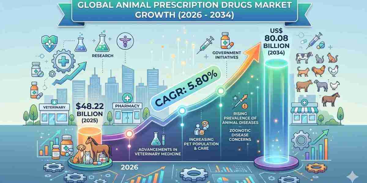 Future Outlook: Animal Prescription Drugs Market 2024-2034