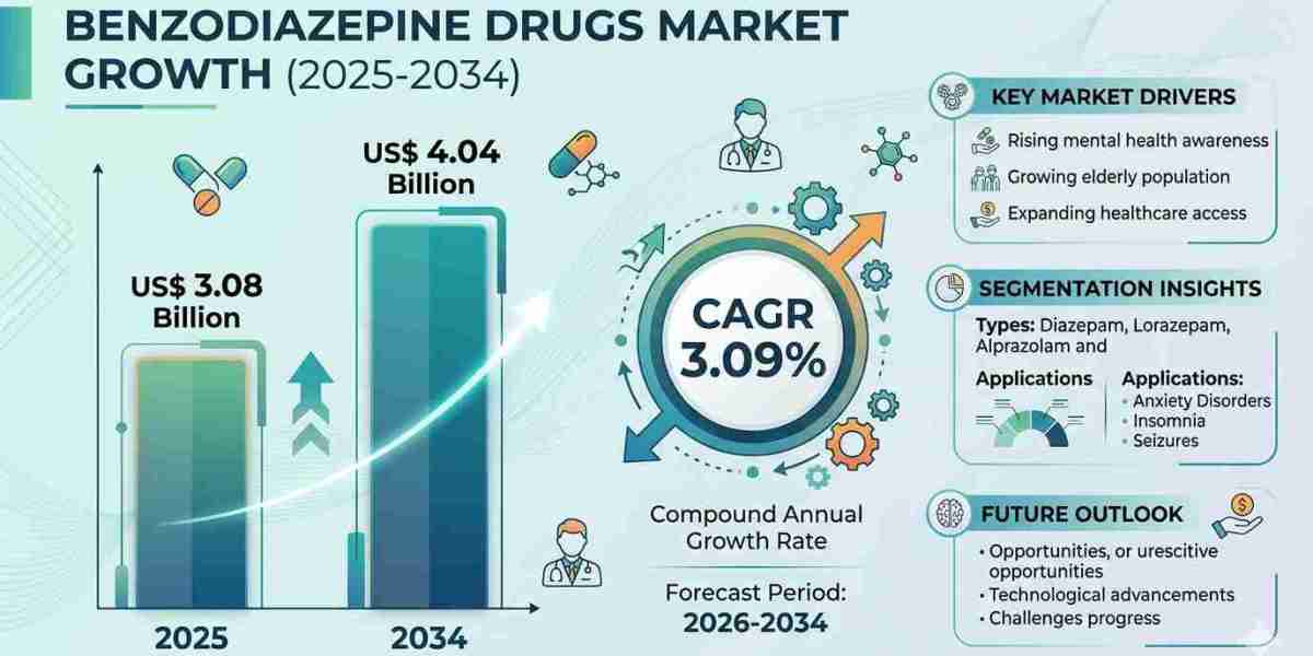 Benzodiazepine Drugs Market: Competitive Landscape and Forecast for 2034