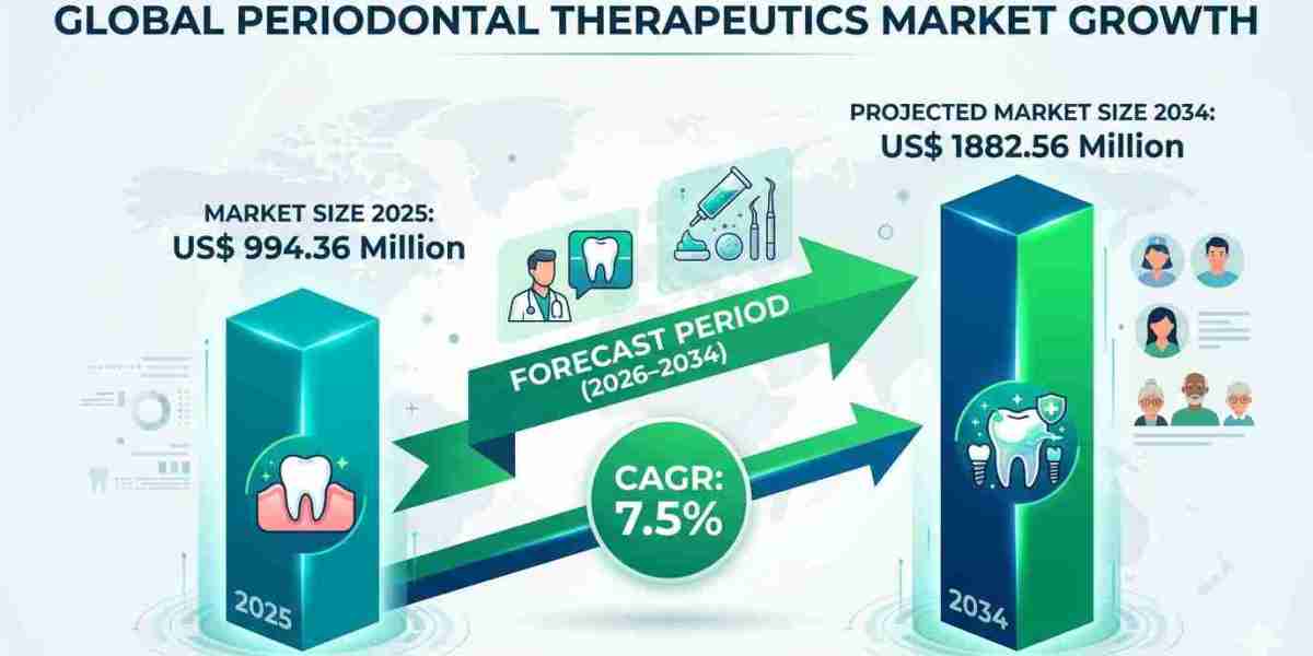 North America Periodontal Therapeutics Market: Growth Forecast for 2034