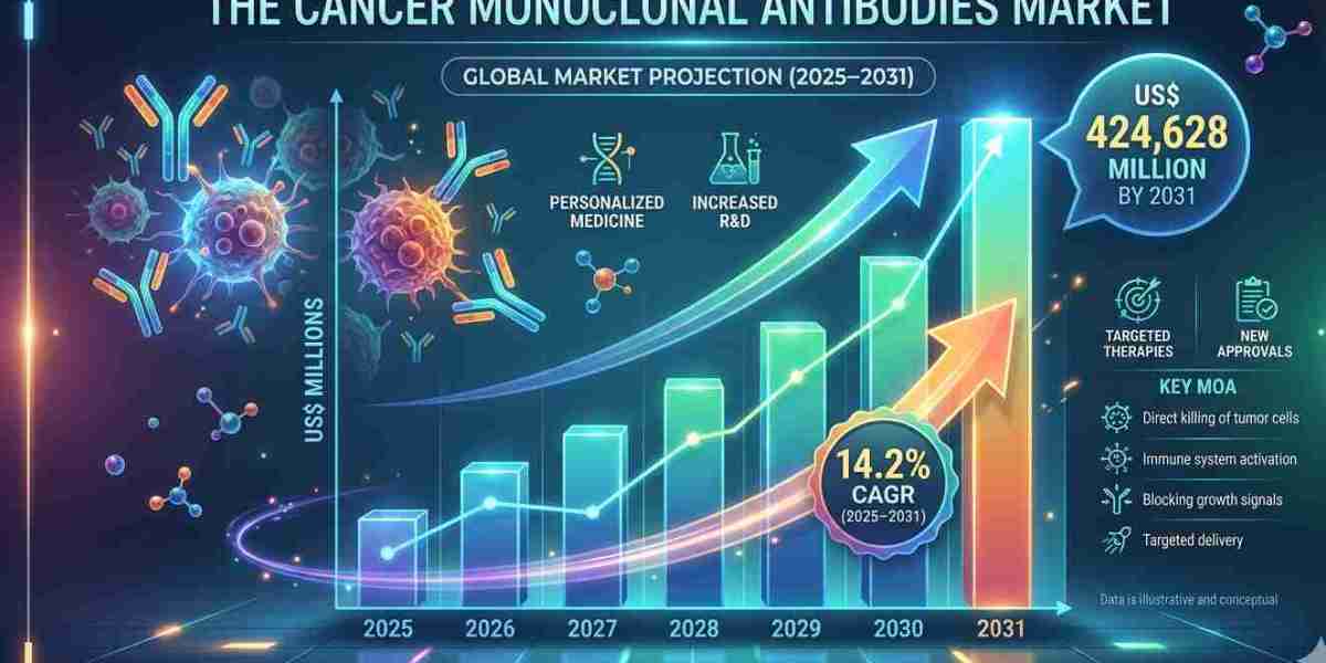 Cancer Monoclonal Antibodies Market: Competitive Landscape and Forecast for 2031
