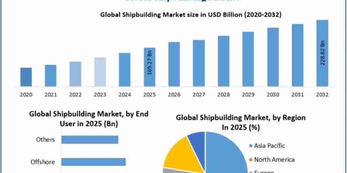 Shipbuilding Market Growth Analysis and Future Industry Outlook