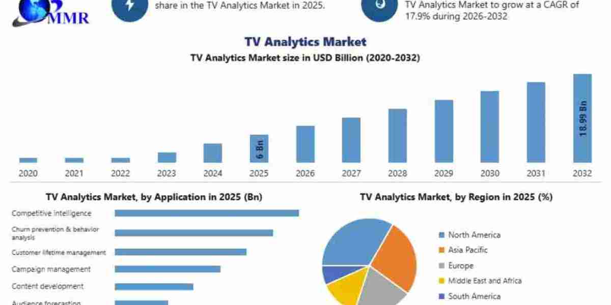 Global TV Analytics Market Growth Driven by Rising Demand for Viewer Insights