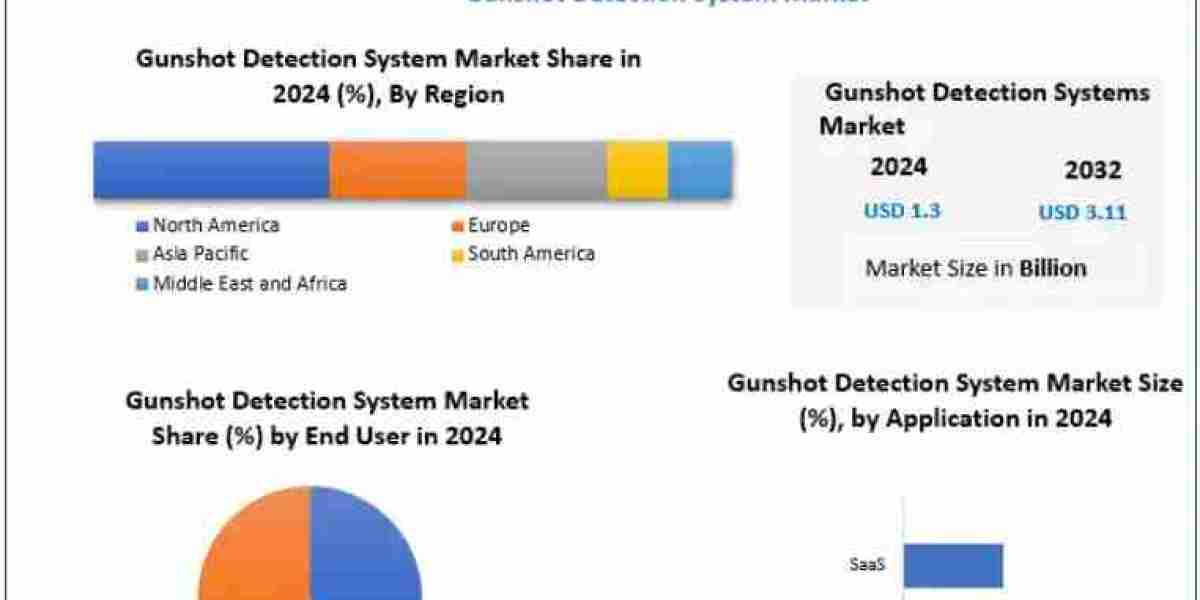 Gunshot Detection System Market Industry Insights for Next-Generation Surveillance