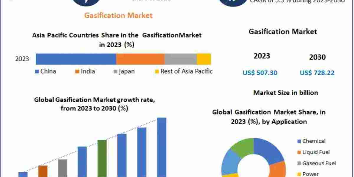 Gasification Market Potential: Unlocking Value in the Global Energy Sector