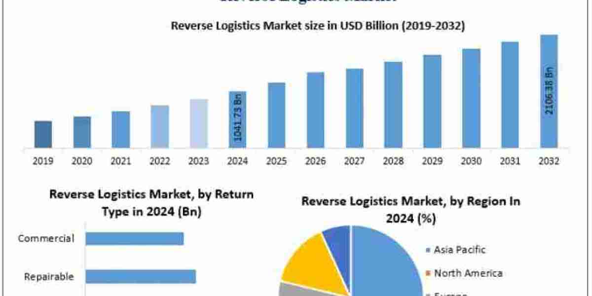 Reverse Logistics Market Transformation: Integrating AI and IoT for Efficient Returns