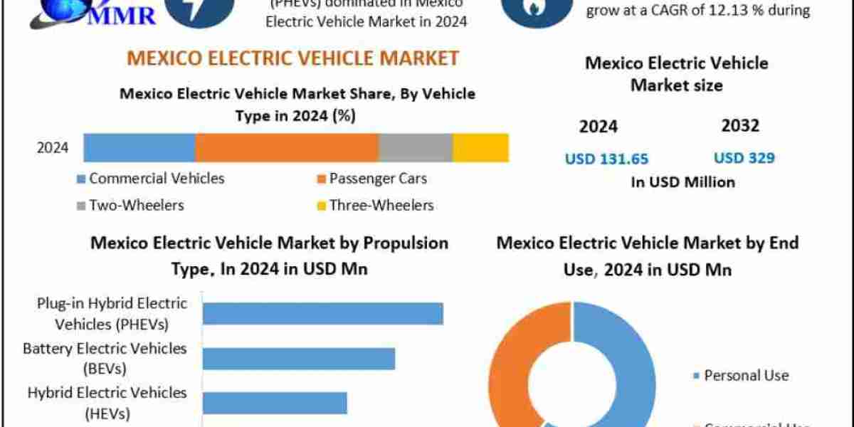 Mexico Electric Vehicle Market Size to Reach USD 329 Million by 2032 at 12.13% CAGR