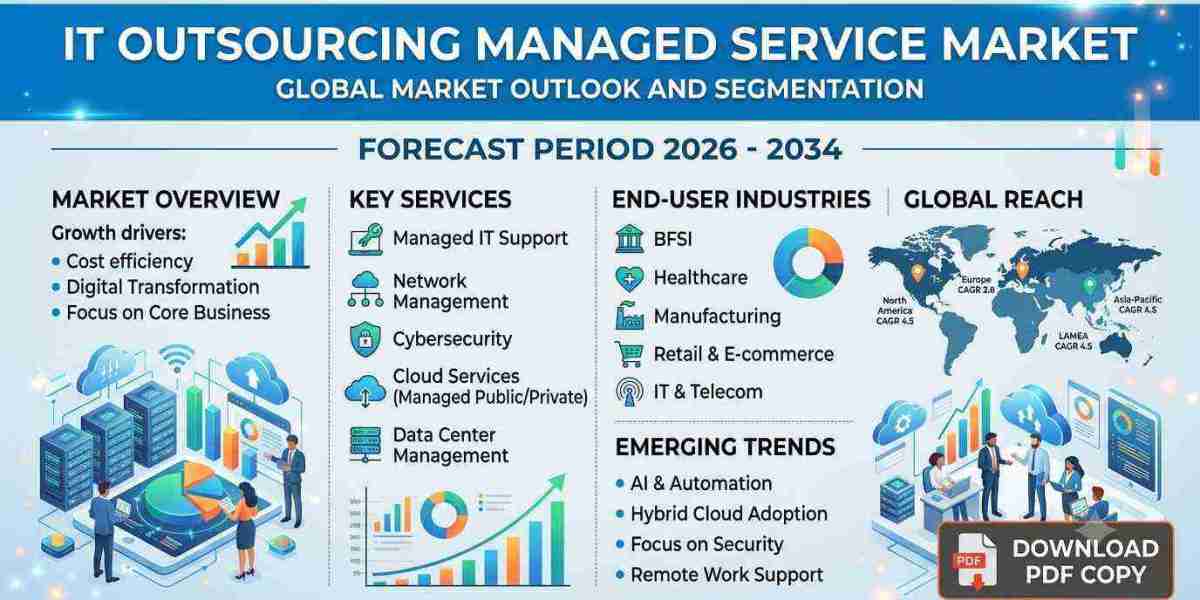 IT Outsourcing and Managed Services Industry: Market Dynamics and Future Growth 2034