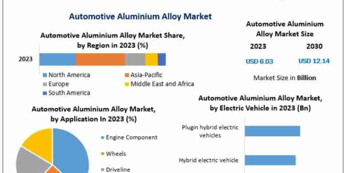 Automotive Aluminium Alloy Market Insights: Driving Efficiency in Electric Vehicles