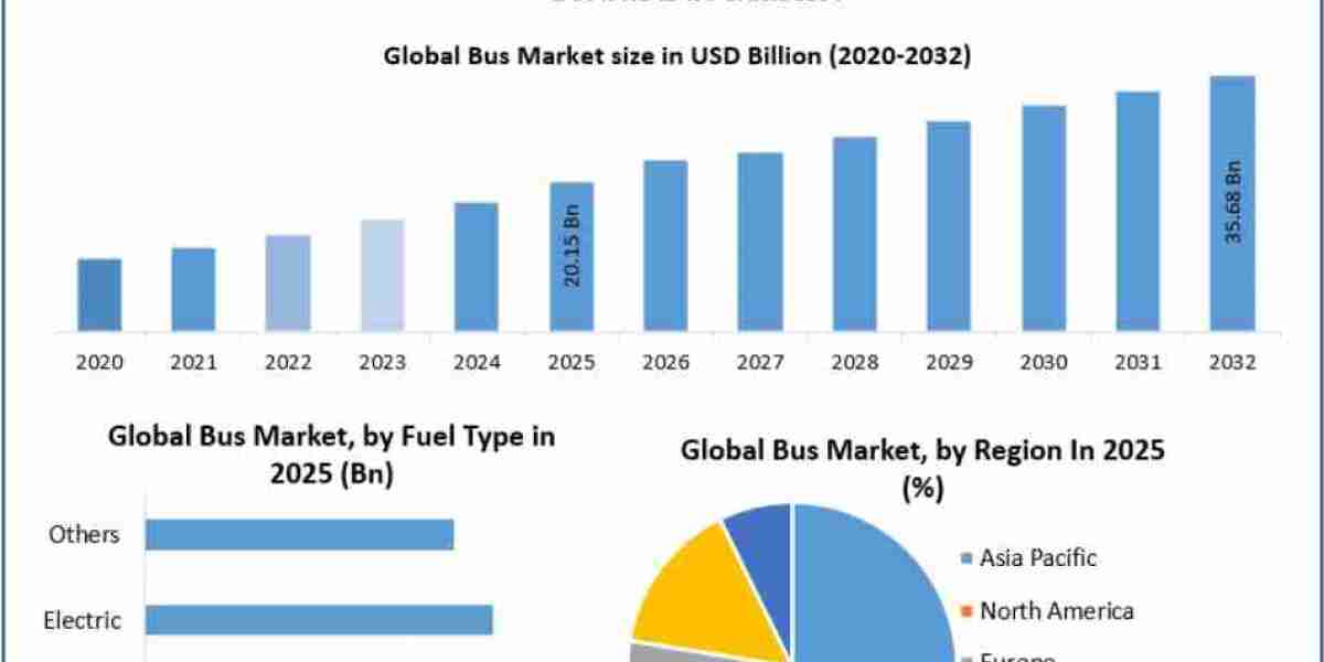 Bus Market Forecast: Key Strategic Drivers Shaping the Sector Through 2032