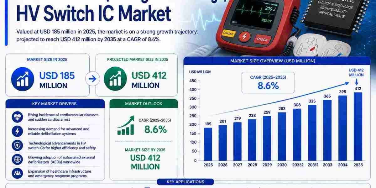 Defibrillator HV Switch IC Market Expands with Rising Demand for Advanced Medical Emergency Devices