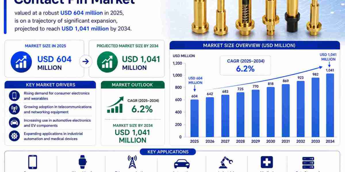 Growing Adoption of AI Devices, Wearable Electronics, EV Systems, and Semiconductor Test Solutions Boosts Spring Loaded 