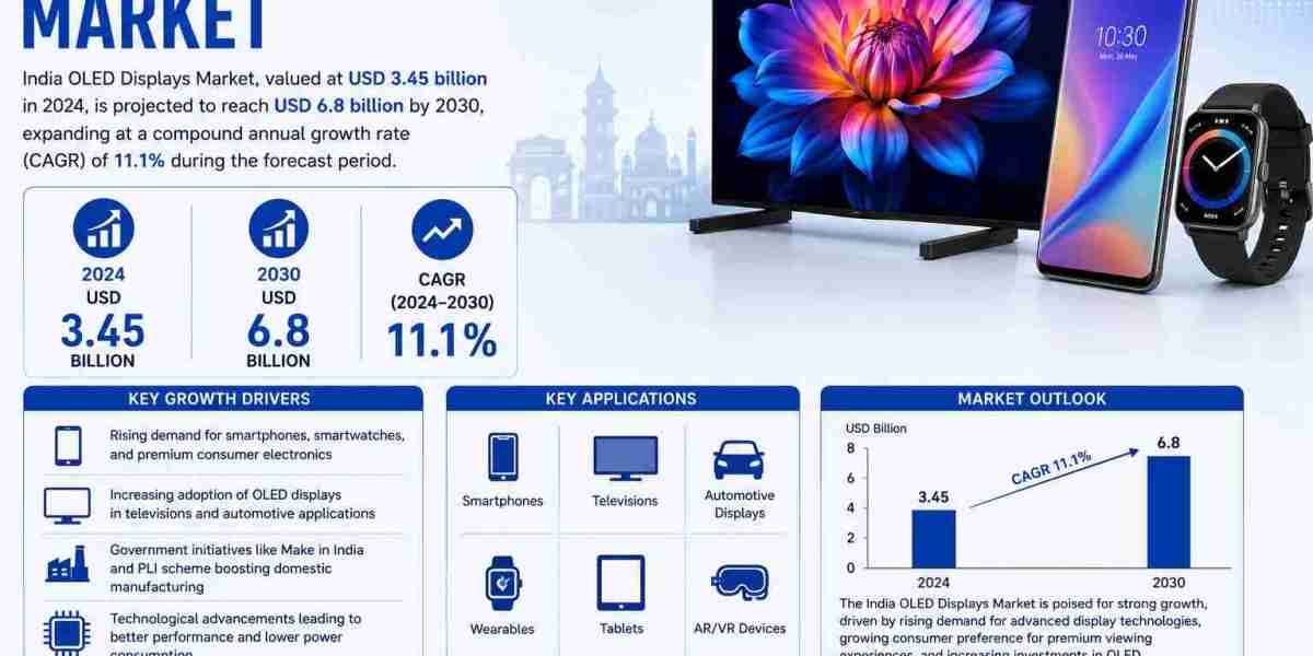 India OLED Displays Market Driven by Growth in Smartphones, Smart TVs, Wearables, and Automotive Displays