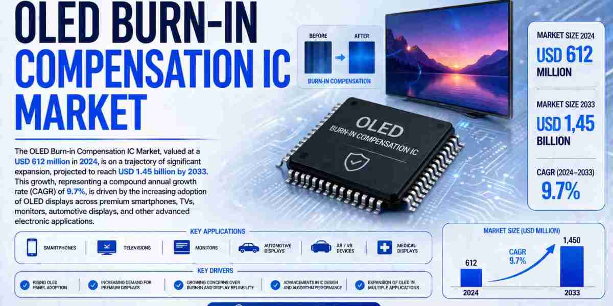 OLED Burn-in Compensation IC Market Driven by Growth in Smartphones, OLED TVs, Automotive Displays, and AR/VR Devices