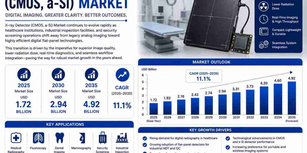 X-ray Detector (CMOS, a-Si) Market Driven by Growth in Digital Radiography, Healthcare, and Industrial Inspection