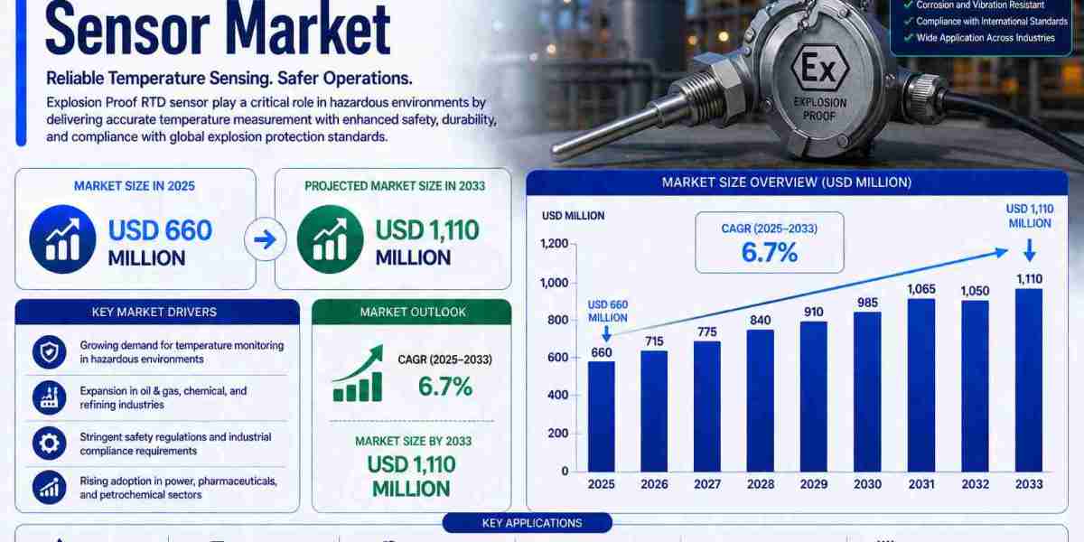 Explosion Proof RTD Sensor Market Set for Steady Growth, Reaching USD 920 Million by 2034