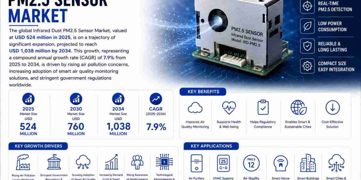 Infrared Dust PM2.5 Sensor Market: Global Industry Revenue and Future Trends 2026-2034