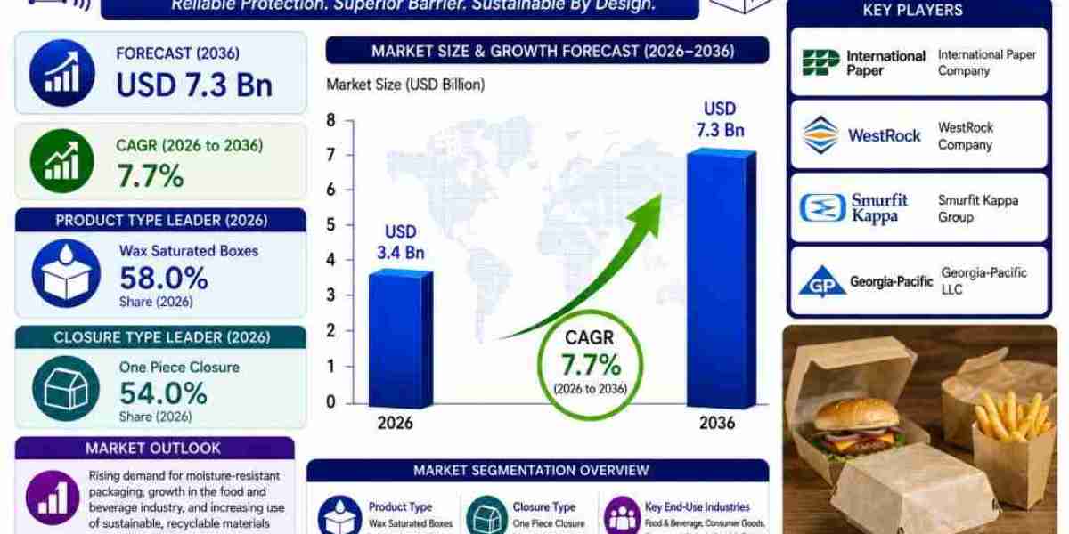 North America Wax Boxes Market Highlights International Paper Company at USD 7.3 Billion