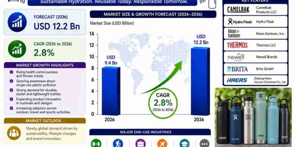 North America Reusable Water Bottle Market Highlights CamelBak Products LLC at USD 12.2 Billion