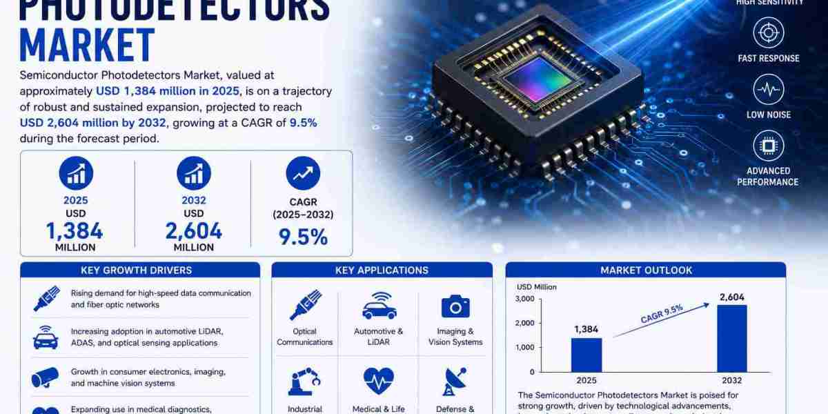 Semiconductor Photodetectors Market Driven by Growth in Optical Communications, LiDAR, Medical Imaging, and Industrial A