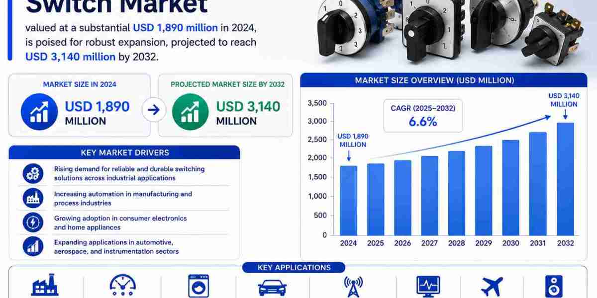 Single Pole Rotary Switch Market Expands with Rising Demand for Industrial and Consumer Electronics