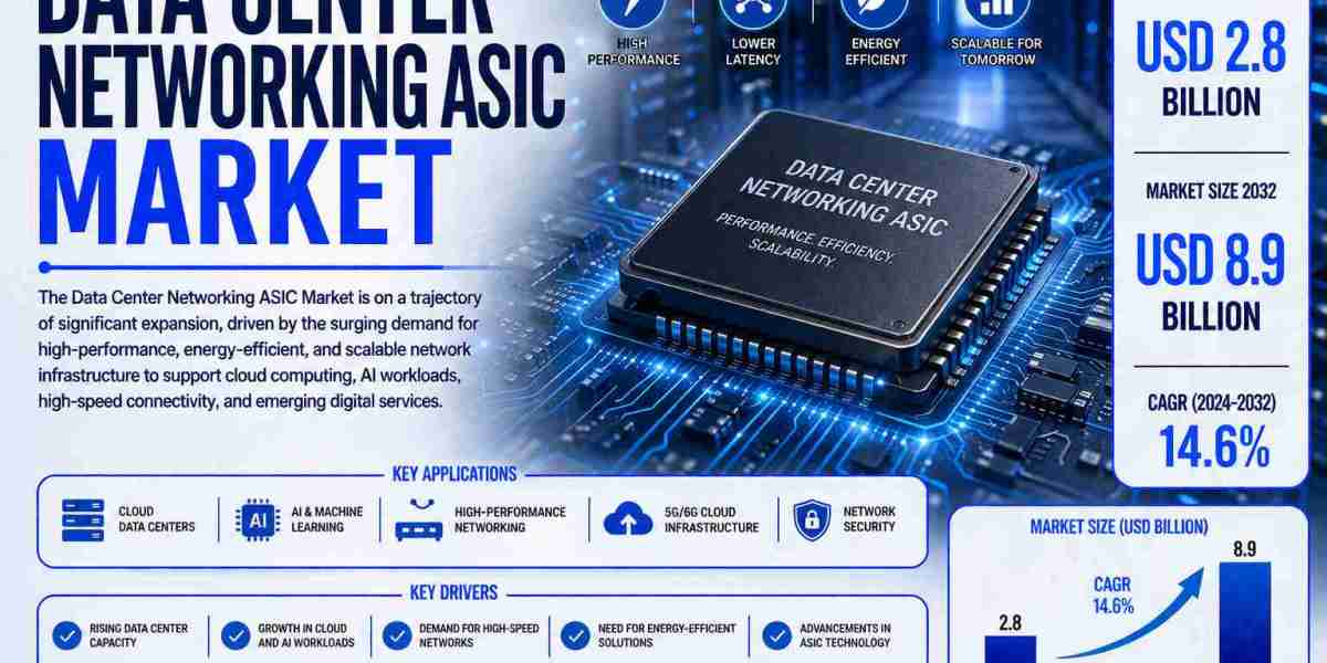 Advanced Data Center Networking ASIC Technologies Fuel Strong Growth Across AI Networking, Ethernet Switching, and Cloud