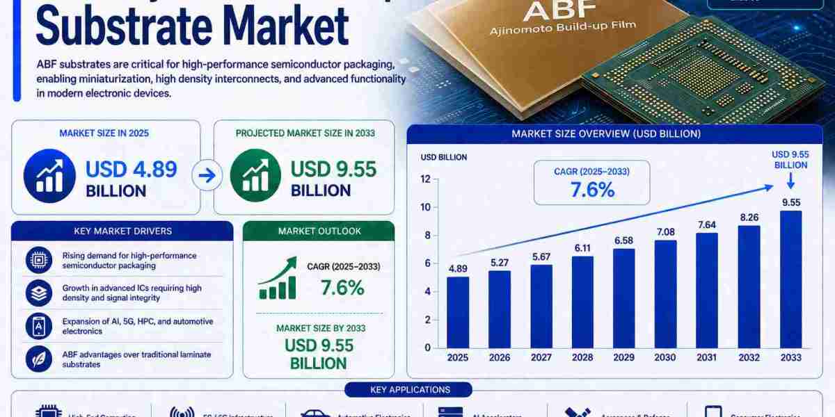 ABF (Ajinomoto Build-up Film) Substrate Market Driven by Growth in AI Chips, HPC Processors, and Advanced IC Packaging
