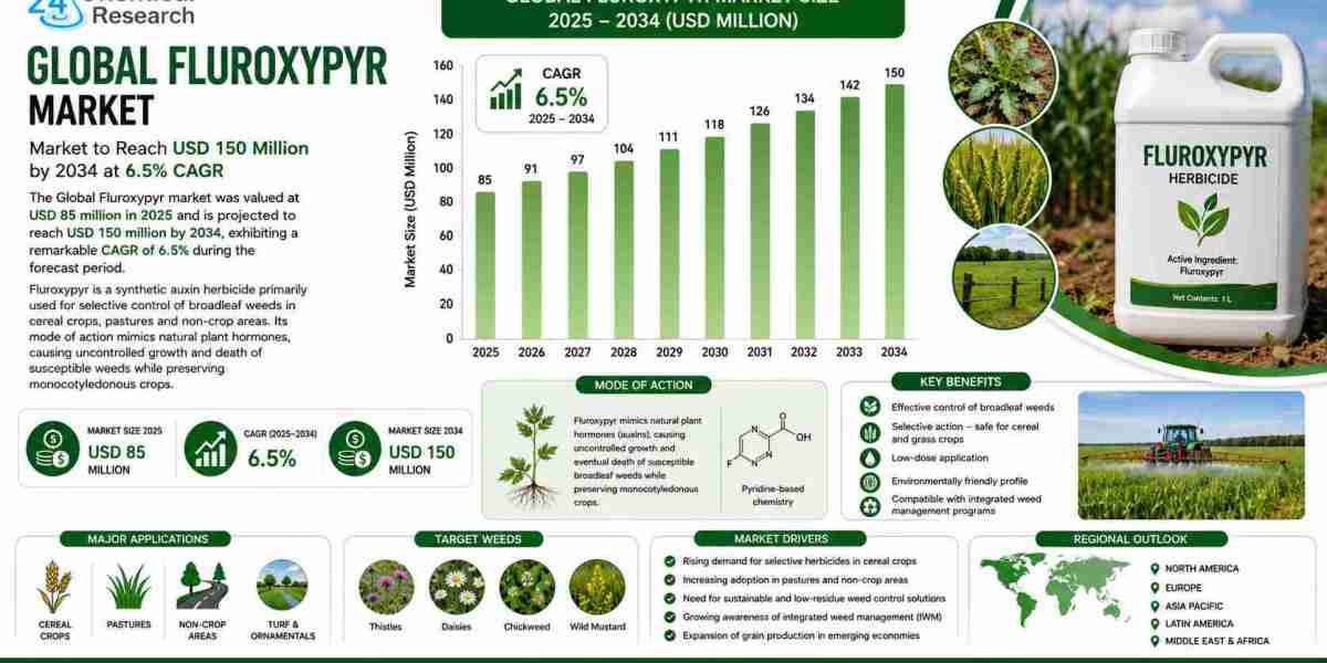 Fluroxypyr Market to Grow at 6.5% CAGR Amid Increasing Adoption of Precision Agriculture Practices