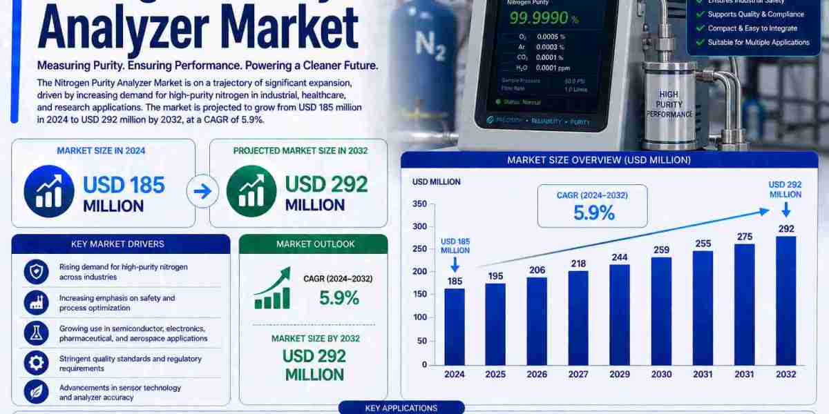 Nitrogen Purity Analyzer Market Accelerates with Rising Demand for Ultra-High Purity Gas Monitoring